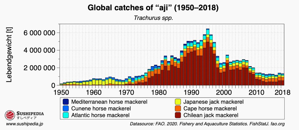 Bar graph showing the global aji catch in metric tons from various countries in 2023. The chart compares fishery yields worldwide. Source: FAO 2024 Fishery and Aquaculture Statistics.