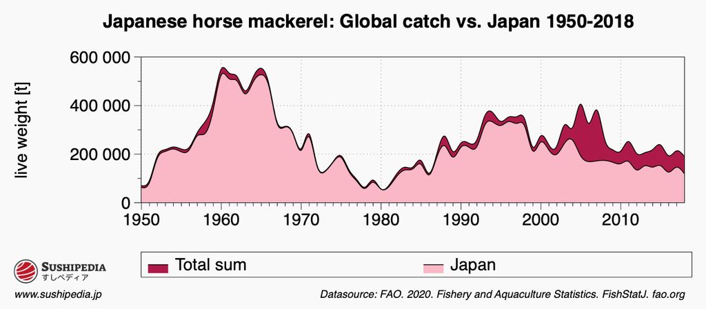 Global catches of Japanese horse mackerel from 1950 to 2018, with the Japanese share highlighted