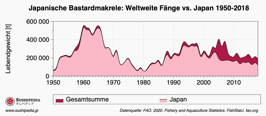 Darstellung der globalen Fangmengen der Japanischen Bastardmakrele mit Hervorhebung des japanischen Anteils von 1950 bis 2018
