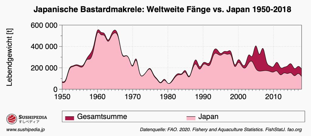 Darstellung der globalen Fangmengen der Japanischen Bastardmakrele mit Hervorhebung des japanischen Anteils von 1950 bis 2018