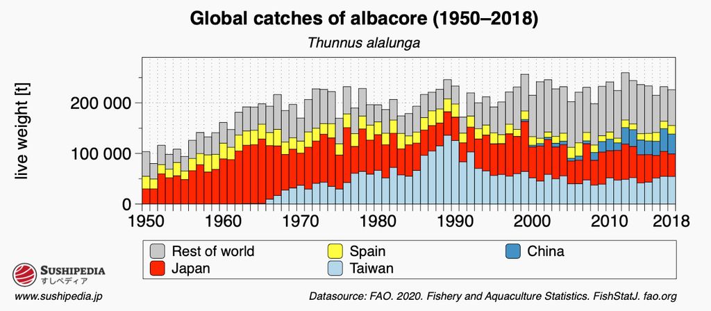 Graph showing the global catch of albacore tuna from 1950 to 2018. The data is plotted as a stacked bar chart, with catches given in tons (t). The different colors represent different regions or countries.