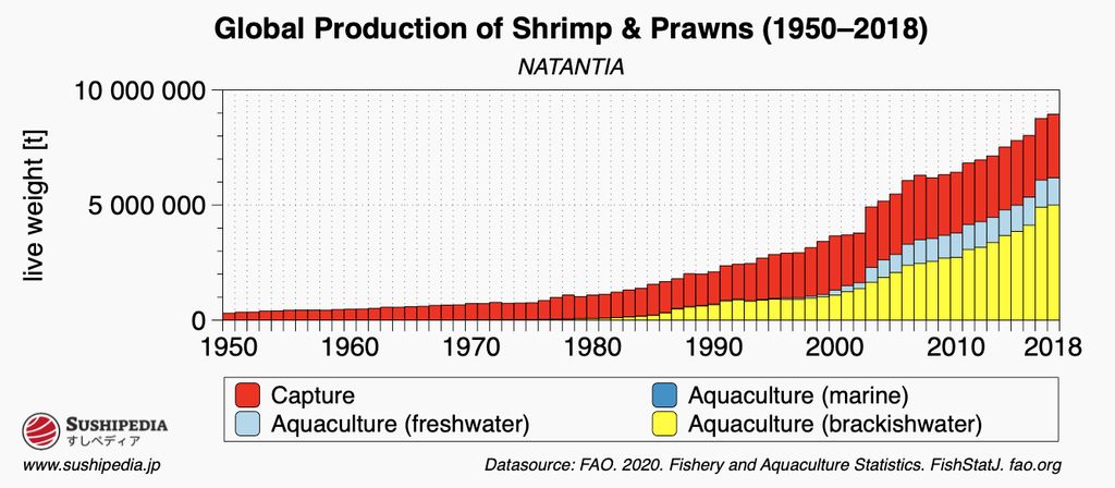 The following figure shows the global production of shrimp by fishing method from 1950 to 2018. The data was provided by the FAO in 2020 and shows the results for wild catch in red, aquaculture in blue for seawater and yellow for brackish water.