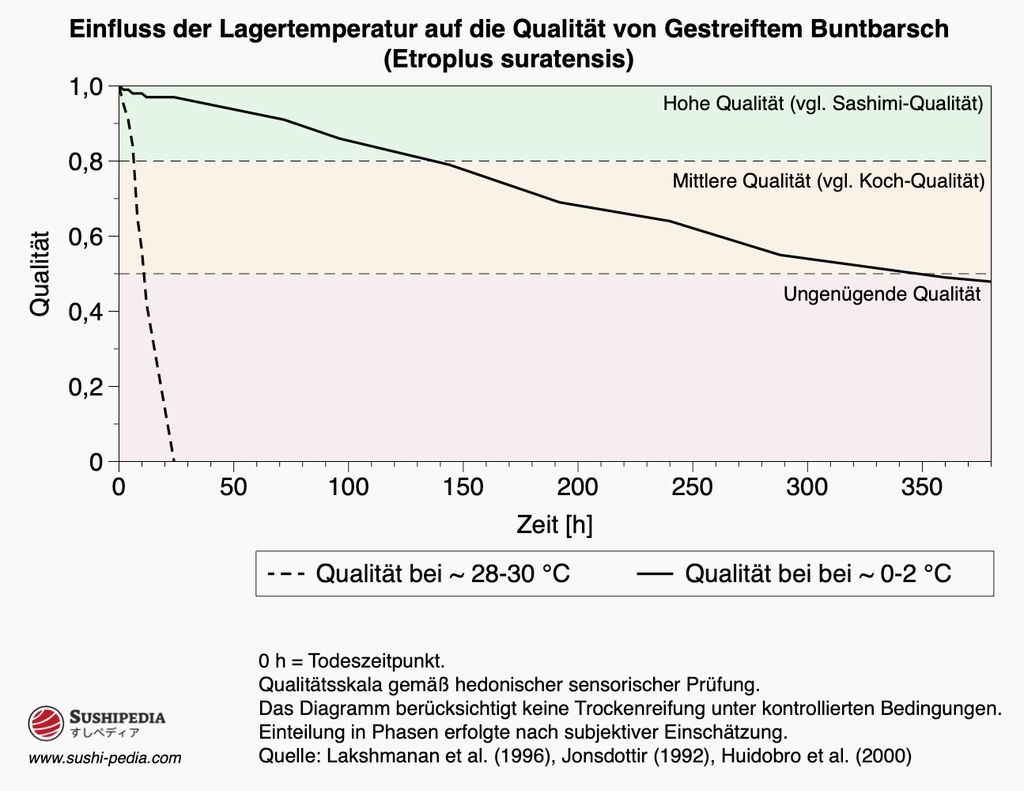 Diagramm, das den Einfluss der Lagertemperatur auf die Qualität von Gestreiftem Buntbarsch (Etroplus suratensis) zeigt. Die Qualität wird bei Temperaturen von 0–2 °C und 28–30 °C über die Zeit verfolgt. Quelle: Lakshmanan et al. (1996), Jonsdottir (1992), und Huidobro et al. (2000).