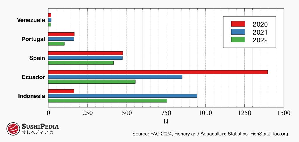 Bar graph showing escolar catch in metric tons for Venezuela, Portugal, Spain, Ecuador, and Indonesia from 2020 to 2022. Spain had the highest catch in 2020, while Ecuador showed a steady increase over the years. Source: FAO 2024 Fishery and Aquaculture Statistics.