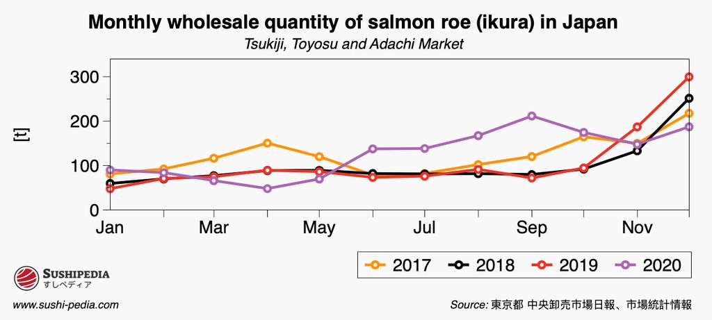 This chart displays the monthly wholesale quantities of salmon roe (Ikura) at Tsukiji, Toyosu, and Adachi markets in Japan from 2017 to 2020. Each line corresponds to a different year, showing significant seasonal peaks from September to November.