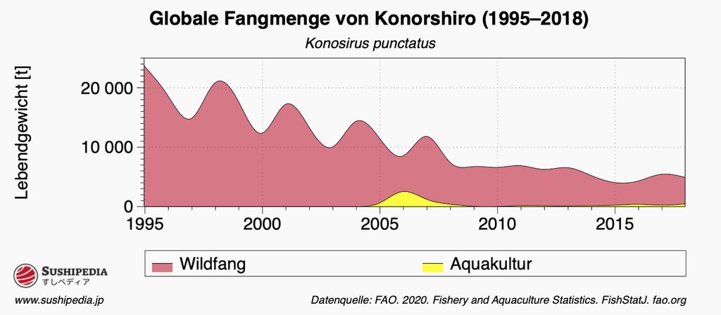 Diagramm der globalen Fangmengen von Konoshiro (Pazifikherring) von 1995 bis 2018 mit Trennung von Wildfang und Aquakultur