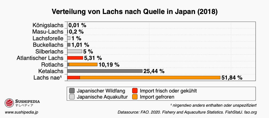 Balkendiagramm zeigt die Verteilung von Lachs in Japan nach Quelle im Jahr 2018, mit Daten zur Wildfangquote, Aquakultur und Importen laut FAO-Statistik.