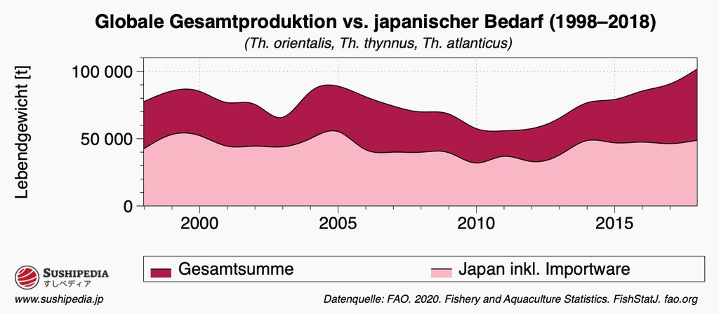 Diagramm der globalen Gesamtproduktion von Maguro Thunfisch im Vergleich zum japanischen Bedarf von 1998 bis 2018