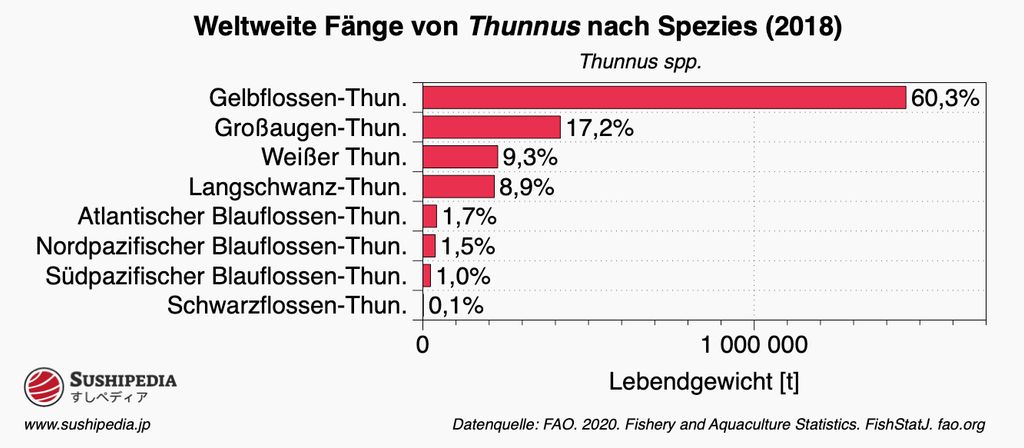 Balkendiagramm der globalen Fangmengen von Thunfischarten im Jahr 2018