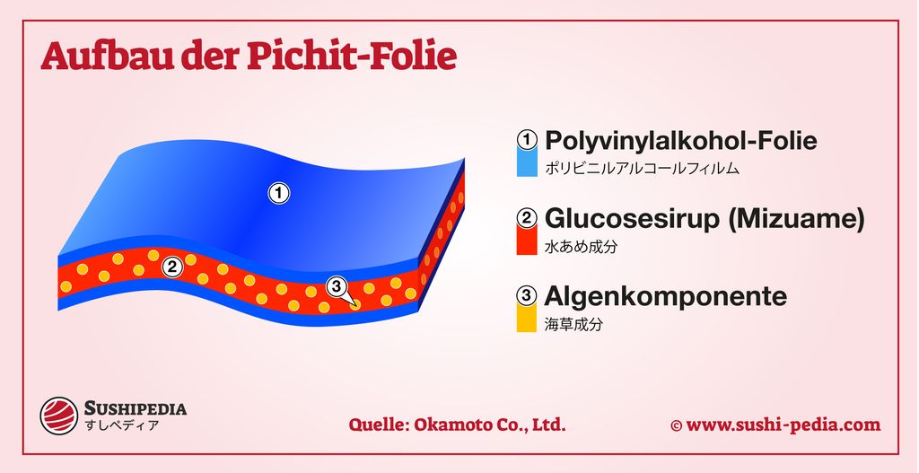 Diagramm des Aufbaus der Pichitto-Folie, das drei Schichten zeigt: Polyvinylalkohol-Folie, Glucosesirup (Mizuame) und Algenkomponente. Quelle: Okamoto Co., Ltd.