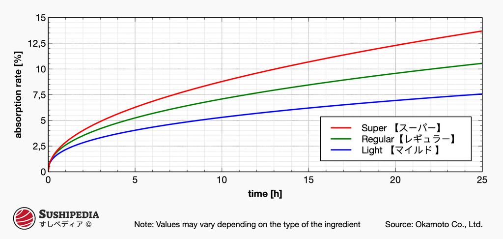 Graph der Absorptionseigenschaften von Pichitto-Folien über 24 Stunden, der die Unterschiede zwischen den Typen “Super”, “Regulär” und “Leicht” zeigt. Die Absorption wird in Prozent gemessen. Quelle: Okamoto Co., Ltd.