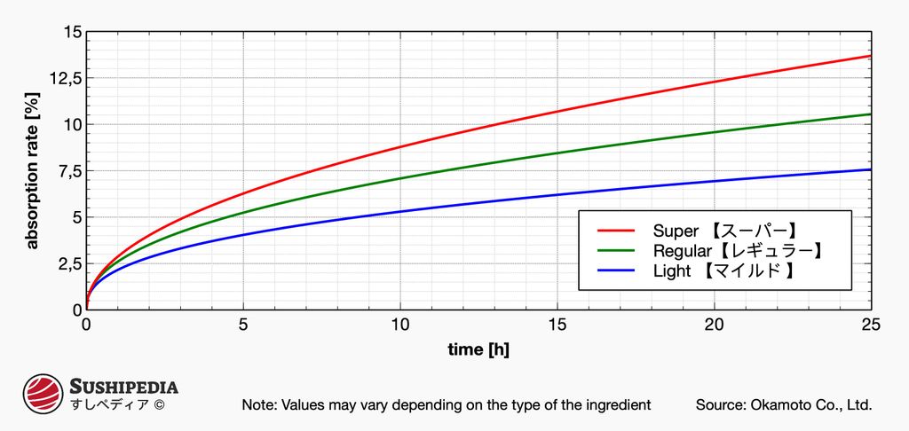 Graph der Absorptionseigenschaften von Pichitto-Folien über 24 Stunden, der die Unterschiede zwischen den Typen “Super”, “Regulär” und “Leicht” zeigt. Die Absorption wird in Prozent gemessen. Quelle: Okamoto Co., Ltd.