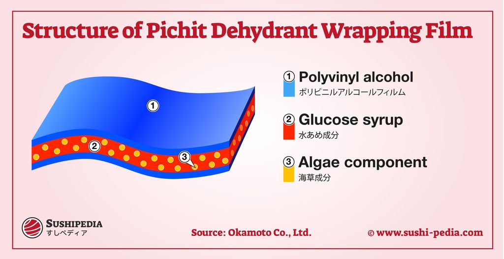 Diagram of the Pichitto film structure, showing three layers: polyvinyl alcohol film, glucose syrup (mizuame), and algae component. Source: Okamoto Co., Ltd.