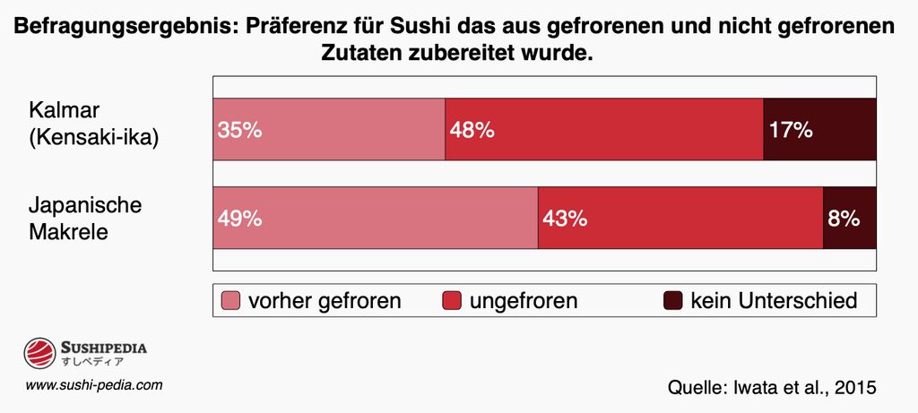 Das Balkendiagramm zeigt die Ergebnisse einer Umfrage zur Präferenz für Sushi, das aus gefrorenen und nicht gefrorenen Zutaten zubereitet wurde. Es wird die Präferenz von Kalmar (Kensaki-ika) und Japanischer Makrele verglichen. Für Kalmar bevorzugen 35% der Befragten gefrorene Zutaten, 48% bevorzugen ungefrorene Zutaten und 17% sehen keinen Unterschied. Für Japanische Makrele bevorzugen 49% gefrorene Zutaten, 43% bevorzugen ungefrorene Zutaten und 8% sehen keinen Unterschied. Quelle: Iwata et al., 2015.