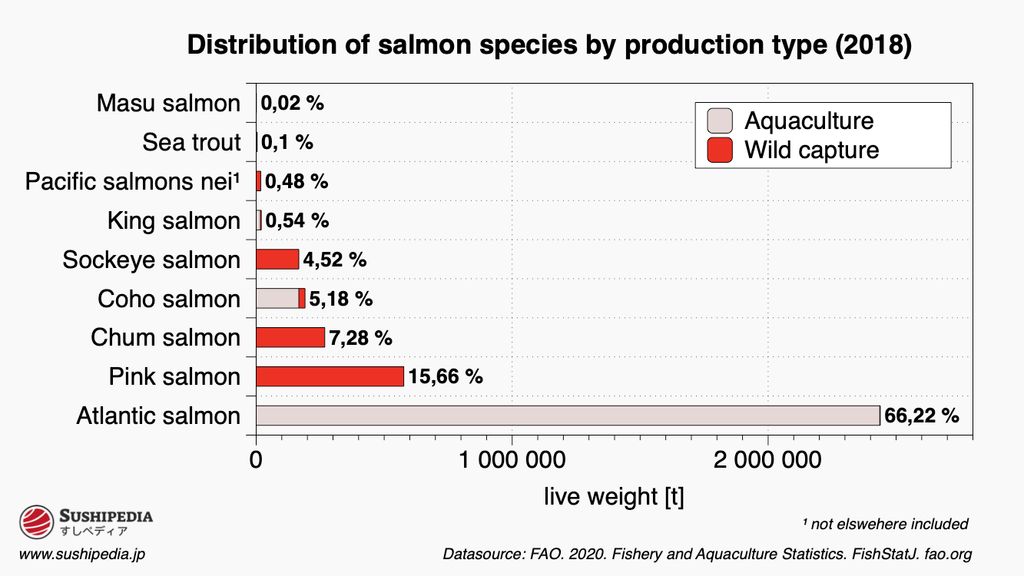 Bar chart shows the distribution of different salmon species by aquaculture and wild catch in 2018, with Atlantic salmon leading in aquaculture