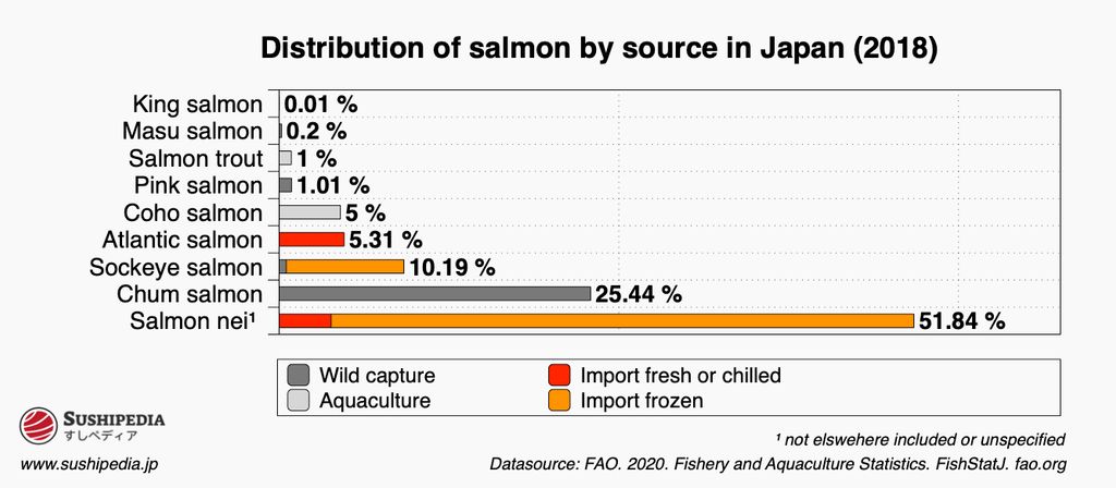 Bar chart shows the distribution of salmon in Japan by source in 2018, with data on wild catch, aquaculture and imports according to FAO statistics.
