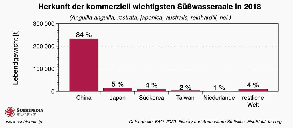 Dieses Balkendiagramm zeigt deutlich die globale Verteilung der kommerziell wichtigen Süßwasseraalarten (Anguilla spp.) im Jahr 2018. Es ist ersichtlich, dass China den Markt mit 84 % der Produktion dominiert, gefolgt von Japan mit 5 %, Südkorea mit 4 % und Taiwan mit 2 %. Die Niederlande steuern 1 % bei, und die Produktion der anderen Länder zusammen macht 4 % der Gesamtmenge aus. Die Daten, die in Tonnen Lebendgewicht gemessen werden, zeigen laut FAO 2020 Fischerei- und Aquakulturstatistiken die deutliche Führung Chinas in der Aal-Aquakultur und die Verteilung der Produktion auf verschiedene Länder.