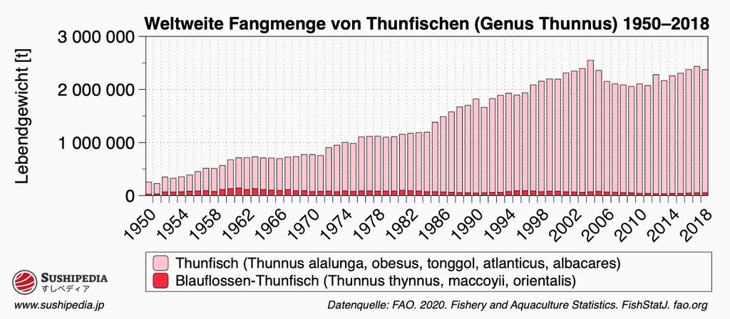 Säulendiagramm der weltweiten Fangmengen von Thunfischarten von 1950 bis 2018