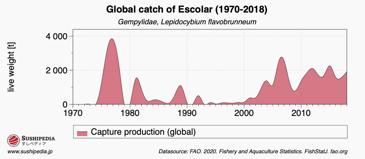 Diagram showing the progress of the catch of escolar.
