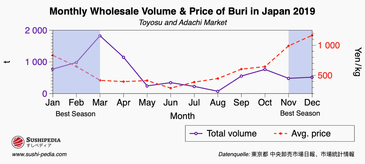 Chart showing the monthly wholesale volume and the average price of buri in the Tsukiji & Toyosu market in Japan.