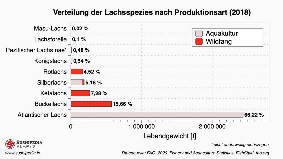Diagramm, das die Verteilung der globalen Produktionsmenge von Lachsen darstellt.