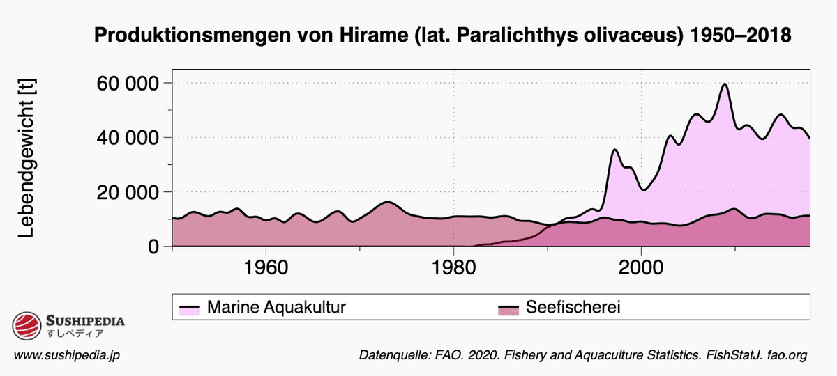 Das Diagramm zeigt den zeitlichen Verlauf der Produktionsmengen aus Wildfang und Aquakultur von Hirame (Paralichthys olivaceus) in den Jahren 1950 bis 2018.