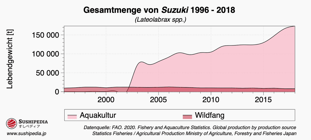 Diagram, das die Fangzahlen von Suzuki im Zeitverlauf zeigt.