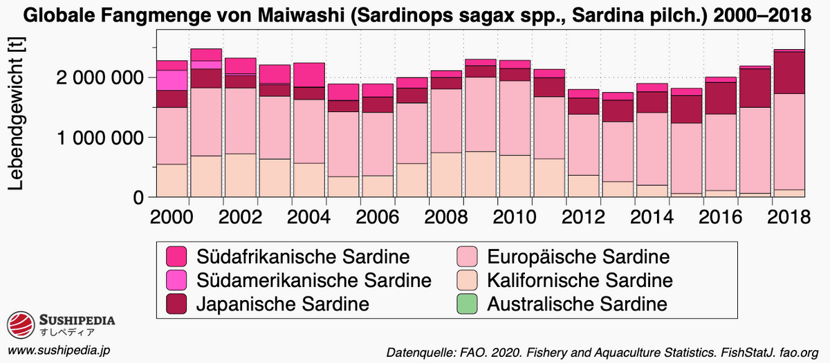 Diagramm, das den zeitlichen Verlauf von 2000 bis 2018 der weltweiten Fangmenge von Ma-iwashi darstellt.