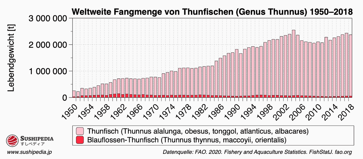 Diagramm, das den Verlauf des globalen Thunfisch (Thunnus) Fang darstellt von 1950 bis 2018.