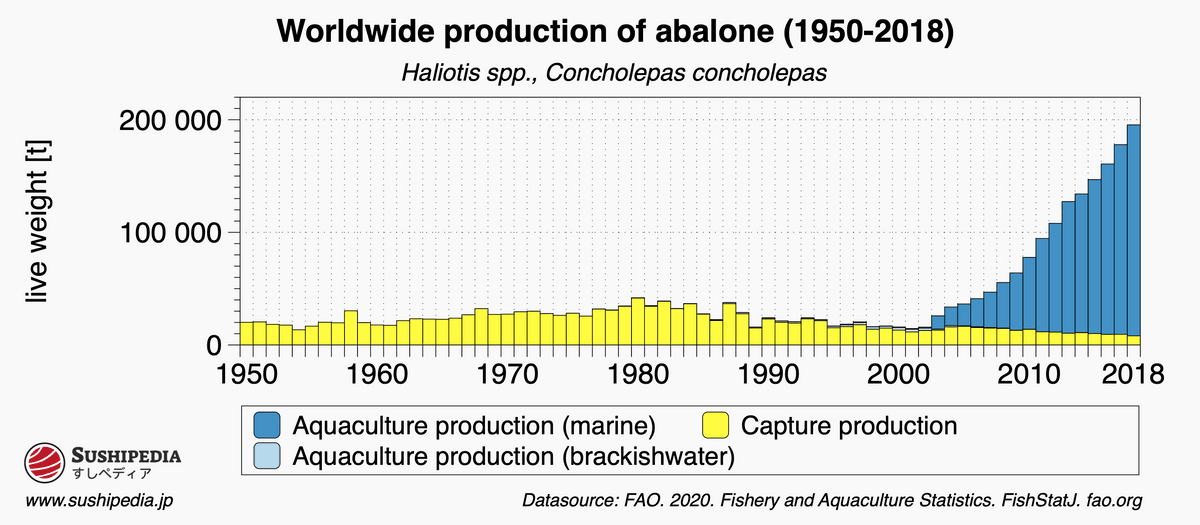 Diagram showing the progress of the global catch of abalone.