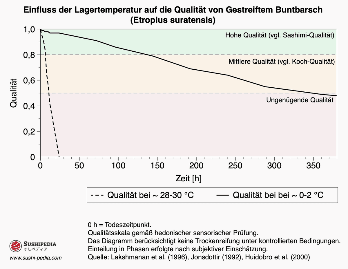 Das Diagramm zeigt den Einfluss der Lagertemperatur auf die Qualität
