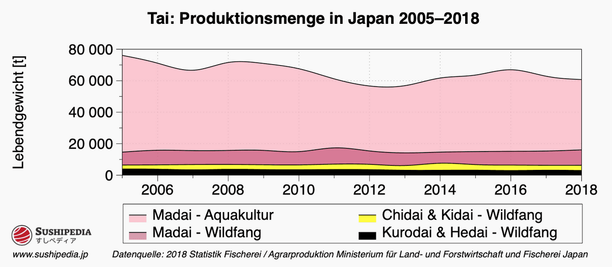 Diagramm, das die Produktions- und Fangmengen von Tai in Japan in den Jahren 2005 bis 2018 darstellt.