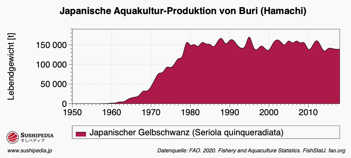 Diagramm, das den Zeitverlauf der Aquakultur-Zucht darstellt.