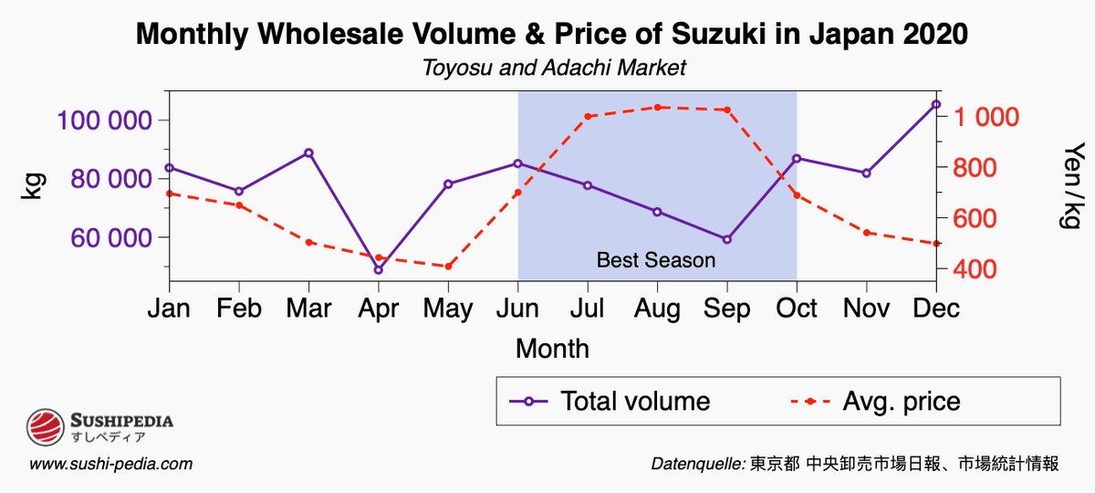 Diagram showing the course of the sales volume and that of the average price